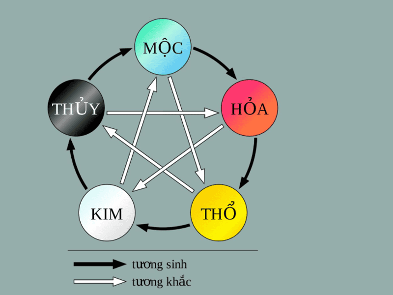 Nên tìm hiểu rõ nguyên tắc tương sinh và tương khắc ngũ hành để chọn đá quý đúng màu
