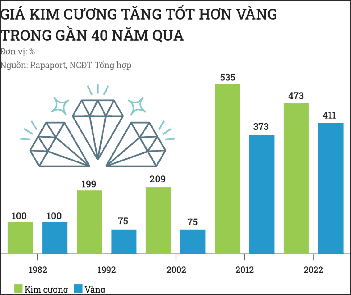 Thị trường kim cương luôn biến động nên bạn cần cân nhắc lựa chọn khi quyết định đầu tư