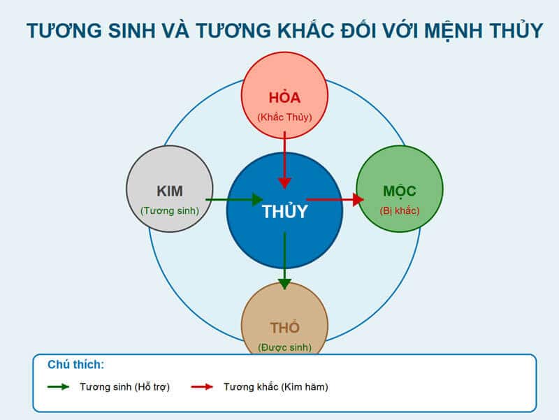tuong sinh va tuong khac doi voi nguoi menh thuy?