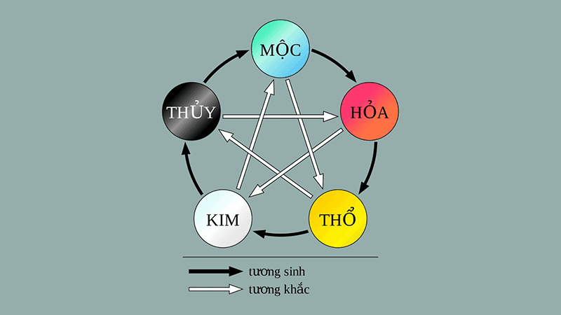 Menh Thuy se hop nhat voi menh Kim va luon khac voi menh Hoa cung menh Tho