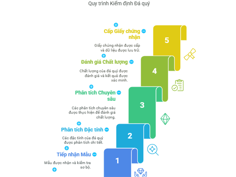 Quy trình kiểm định đá quý cần tuân thủ các quy tắc nghiêm ngặt 