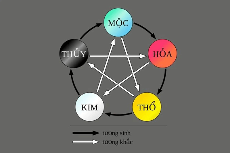 Thuy sinh Moc, Moc sinh Hoa, Hoa sinh Tho, Tho sinh Kim, Kim sinh Thuy la nhung cap tuong sinh cu the